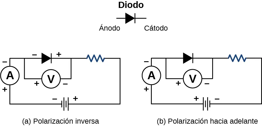 Las imágenes son un dibujo esquemático de un diodo en un circuito con el amperímetro, el voltímetro y el resistor incluidos en la cadena. En la imagen de la izquierda el ánodo es positivo y el cátodo negativo; en la imagen de la derecha el ánodo es negativo y el cátodo positivo.