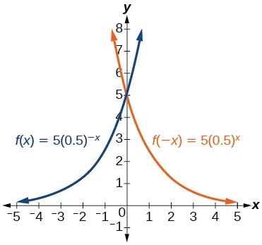Graph of f(-x)=5(0.5)^-x in blue and f(x)=5(0.5)^x in orange.
