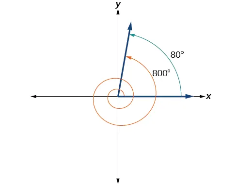 A graph showing the equivalence between an 80 degree angle and an 800 degree angle.