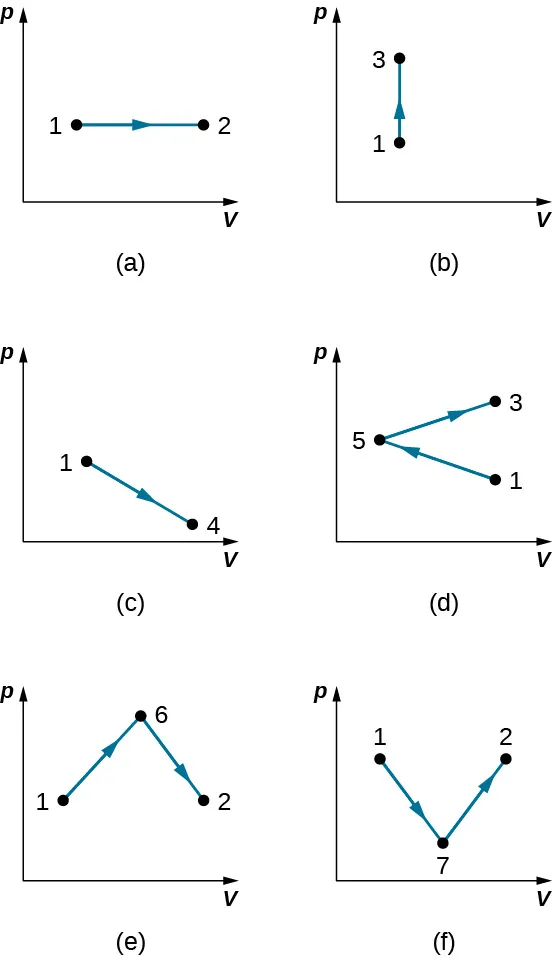 Las figuras desde a hasta f son gráficos de p en la vertical como una función de V en el eje horizontal. La figura a tiene los puntos 1 y 2 a la misma presión y con V 2 mayor que V 1. Una línea horizontal con una flecha hacia la derecha va del punto 1 al punto 2. La figura b tiene los puntos 1 y 3 en el mismo volumen y con p 3 mayor que p 1. Una línea vertical con una flecha hacia arriba va del punto 1 al punto 3. La figura c tiene los puntos 1 y 4, donde p 1 es mayor que p 4 y V 1 es menor que V 4. Una línea diagonal con una flecha que apunta hacia abajo y hacia la derecha va del punto 1 al punto 4. La figura d tiene los puntos 1, 3 y 5, donde V 1 y V 3 son iguales y mayores que V 5. P 1 es menor que P 5, lo cual es menor que P 3. Una línea diagonal con una flecha que apunta hacia arriba y hacia la izquierda va del punto 1 al punto 5. Una segunda línea diagonal con una flecha que apunta hacia arriba y hacia la derecha va del punto 5 al punto 3. La figura e tiene los puntos 1, 2 y 6, donde p 1 y p 2 son iguales y menores que p 6. V 1 es menor que V 6, lo cual es menor que V 2. Una línea diagonal con una flecha que apunta hacia arriba y hacia la derecha va del punto 1 al punto 6. Una segunda línea diagonal con una flecha que apunta hacia abajo y hacia la derecha va del punto 6 al punto 2. La figura f tiene los puntos 1, 2 y 7, donde p 1 y p 2 son iguales y mayores que p 7. V 1 es menor que V 6, lo cual es menor que V 2. Una línea diagonal con una flecha que apunta hacia abajo y hacia la derecha va del punto 1 al punto 7. Una segunda línea diagonal con una flecha que apunta hacia arriba y hacia la derecha va del punto 7 al punto 2.