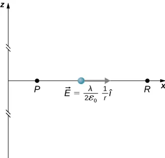 Rysunek pokazuje nieskończoną prostą wzdłuż osi z obdarzoną ładunkiem. Punkty P i R są umieszczone na osi x. 