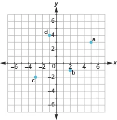 The graph shows the x y-coordinate plane. The axes run from -7 to 7. “a” is plotted at 5, 3, “b” at 2, -1, “c” at -3,-2, and “d” at -1,4. 