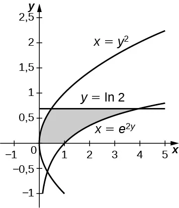 Esta figura es un gráfico en el primer cuadrante. Es una región sombreada limitada arriba por la curva y = ln(2), abajo por el eje x, a la izquierda por la curva x = y^2 y a la derecha por la curva x = e^(2y).