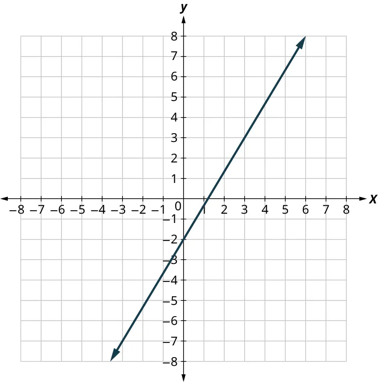 A line is plotted on an x y coordinate plane. The x and y axes range from negative 8 to 8, in increments of 1. The line passes through the points, (negative 5, negative 6), (0, negative 4), and (5, negative 2). Note: all values are approximate.