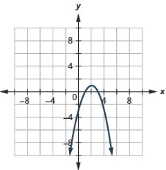 This graph shows a parabola opening downward with vertex (2, 1) and x intercepts (1, 0) and (3, 0).
