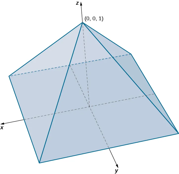 En el espacio x y z, existe una pirámide de base cuadrada centrada en el origen. El vértice de la pirámide es (0, 0, 1).