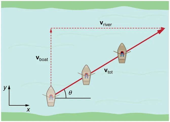 A boat is trying to cross a river. Due to the velocity of river the path traveled by boat is diagonal. The velocity of boat v boat is in positive y direction. The velocity of river v river is in positive x direction. The resultant diagonal velocity v total which makes an angle of theta with the horizontal x axis is towards north east direction.