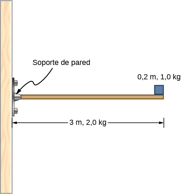 La figura muestra una viga horizontal que está conectada a la pared. La viga tiene una longitud de 3 m y una masa de 2,0 kg. Además, en el extremo de la viga se sitúa una masa de 1,0 kg y una anchura de 0,2 m.