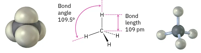 The space-filling model, wedge-dash structure, and ball and stick model of methane. The bond length between C-H is 109 pm, and the bond angle of H-C-H is 109.5 degrees.