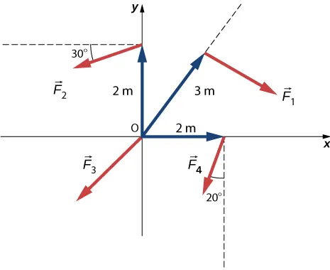 Rysunek przedstawia układ współrzędnych XY. Zastosowana jest siła F1 od punktu który jet zlokalizowany na prostej ze środka początku układu skierowana w kierunku prawego górnego rogu. Punkt znajduje się 3 metry o od środka układu i siła F1 jest skierowana w stronę prawego dolnego narożnika. Siła F2 bierze swój początek od punktu położonego na osi Y, 2 metry powyżej środka układu. Siła F2 tworzy kąt 30 stopni z linią równoległa do osi X i jest skierowana w stronę lewego dolnego narożnika. Siła F3 zaczyna się od środka układu i skierowana jest ku lewemu dolnemu narożnikowi. Siła F4 zaczyna się w punkcie zlokalizowanym na osi X, 2 metry w prawo od środka układu. Siła F2 tworzy kąt 20 stopni z linią równoległą do osi Y axis i jest skierowana w stronę lewego dolnego narożnika.