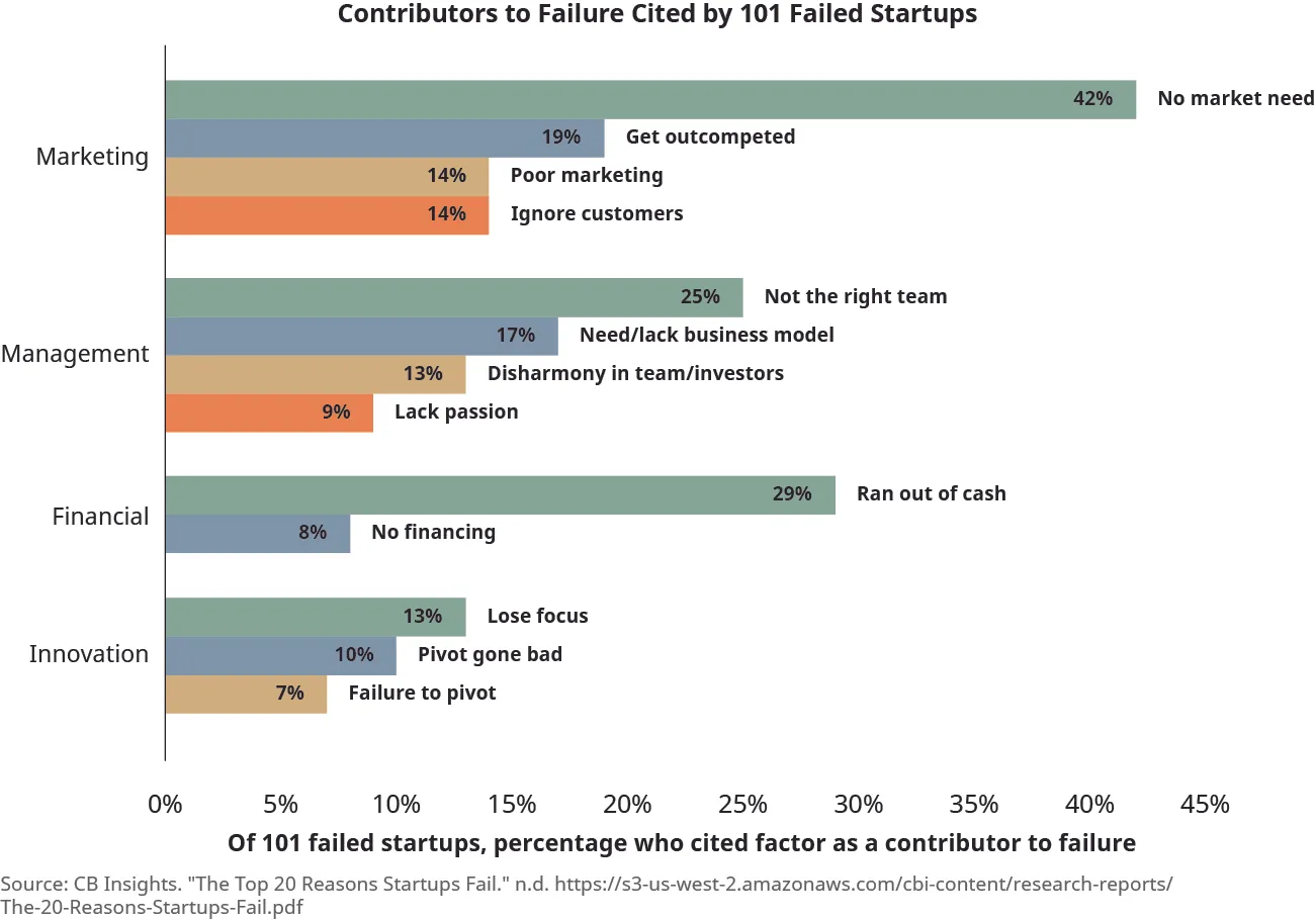 The contributors to failure cited by 101 failed startups include Marketing (42% no market need; 19% get outcompeted; 14% poor marketing; 14% ignore customers), Management (25% not the right team; 17% need/lack business model; 13% disharmony in team/investors, 9% lack passion), Financial (29% ran out of cash; 8% no financing); and Innovation (13% lose focus; 10% pivot gone bad; 7% failure to pivot). Source: www.cbinsights.com.