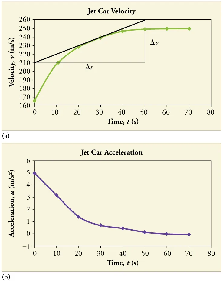 Two line graphs of jet car velocity and acceleration, respectively. First line graph is of velocity over time. Line graph has a positive slope that decreases over time and flattens out at the end. Second line graph is of acceleration over time. Line has a negative slope that increases over time until it flattens out at the end. The line is not smooth, but has several kinks.