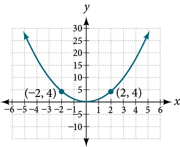 This is an image of a graph of and upward facing parabola with points (-2, 4) and (2, 4) labeled.