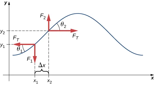 Rysunek obrazuje impuls. w dwóch punktach zbocza przyłożono wektory wzajemnie prostopadłe. W jednym punkcie jeden wektor ma zwrot do góry, a drugi w prawo. W drugim punkcie jeden wektor ma zwrot w dół, a drugi w lewo. Wektory oznaczone są jako F i tworzą ze zboczem kąty, odpowiednio theta 2 i theta 1 with