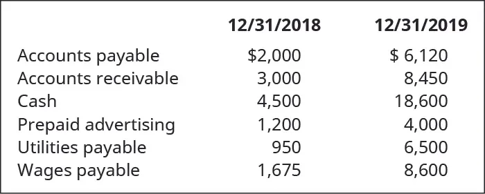 12/31/18 and 12/31/19, respectively: Accounts payable 2,000, 6,120. Accounts receivable 3,000, 8,450. Cash 4,500, 18,600. Prepaid advertising 1,200, 4,000. Utilities payable 950, 6,500. Wages payable 1,675, 8,600.