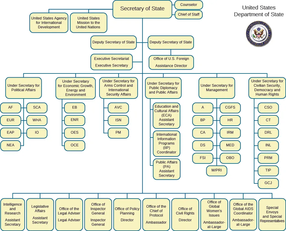 A flow chart showing the multiple levels of the Department of State. Under Secretary of State are seven direct reports. There are also six undersecretaries, and each have several direct reports.