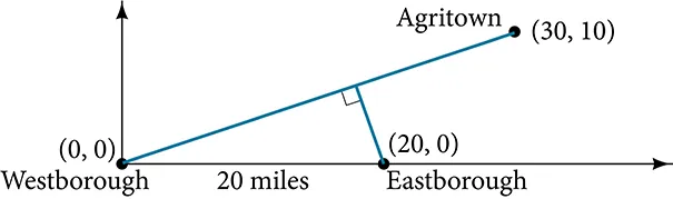 Graph of the intersection of the three roads, Westborough, Eastborough, and Agritown.  Westborough is at the point (0,0) and Eastborough is is 20 miles east at the point (20,0).  Agritown is at the point (30,10) with a line connecting Westborough to Agritown.  A line perpendicular to the previously mentioned line extends from Eastborough.