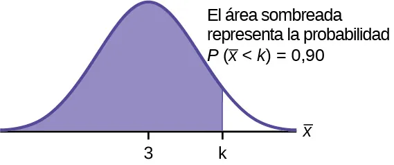 Se trata de una curva de distribución normal. El pico de la curva coincide con el punto 3 del eje horizontal. Un punto, k, está marcado a la derecha de 3. Una línea vertical se extiende desde k hasta la curva. El área debajo de la curva a la izquierda de k está sombreada. La zona sombreada muestra que P(x-bar < k) = 0,90.