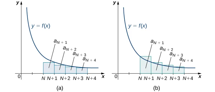 This shows two graphs side by side of the same decreasing concave up function y = f(x) that approaches the x axis in quadrant 1. Rectangles are drawn with a base of 1 over the intervals N through N + 4. The heights of the rectangles in the first graph are determined by the value of the function at the right endpoints of the bases, and those in the second graph are determined by the value at the left endpoints of the bases. The areas of the rectangles are marked: a_(N + 1), a_(N + 2), through a_(N + 4).
