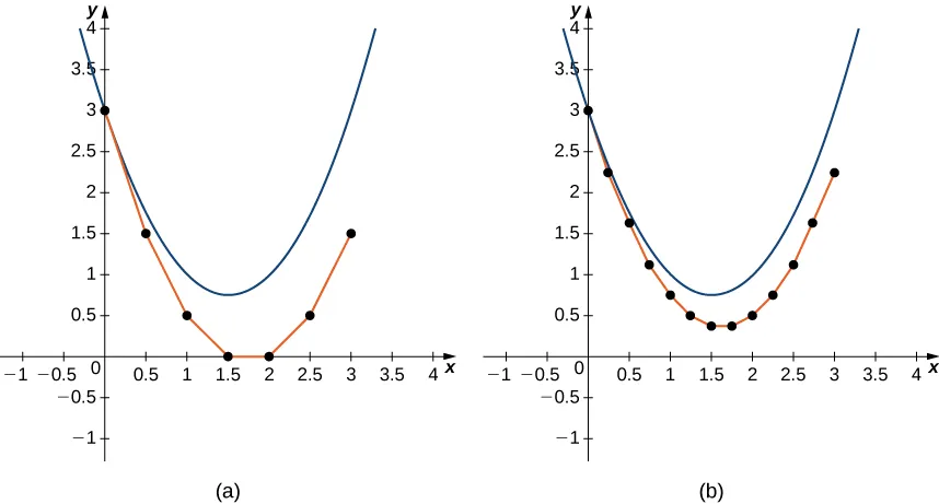 Two graphs of the same parabola, y = x ^ 2 – 3 x + 3. The first shows Euler’s method for the given initial-value problem with a step size of h = 0.05, and the second shows Euler’s method with a step size of h = 0.25. The first then has the points (0, 3), (.5, 1.5), (1, 0.5), (1.5, 0), (2, 0), (2.5, 0.5), and (3, 1.5) plotted with line segments connecting them. The second has the points (0, 3), (0.25, 2.25), (0.5, 1.625), (0.75, 1.125), (1, 0.75), (1.25, 0.5), (1.5, 0.375), (2, 0.5), (2.25, 0.75), (2.5, 1.125), (2.75, 1.625), and (3, 2.25) plotted with line segments connecting them.