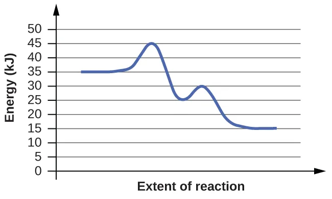 In this figure, a graph is shown. The x-axis is labeled, “Extent of reaction,” and the y-axis is labeled, “Energy (k J).” A blue curve is shown. It begins with a horizontal segment at about 35. The curve then rises sharply near the middle to reach a maximum of about 45, then sharply falls to about 24, again rises to about 30 and falls to another horizontal segment at about 15.