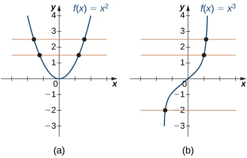 An image of two graphs. Both graphs have an x axis that runs from -3 to 3 and a y axis that runs from -3 to 4. The first graph is of the function “f(x) = x squared”, which is a parabola. The function decreases until it hits the origin, where it begins to increase. The x intercept and y intercept are both at the origin. There are two orange horizontal lines also plotted on the graph, both of which run through the function at two points each. The second graph is of the function “f(x) = x cubed”, which is an increasing curved function. The x intercept and y intercept are both at the origin. There are three orange lines also plotted on the graph, each of which only intersects the function at one point.