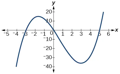 Graph of f(x)=-x^3+x^2+2x.