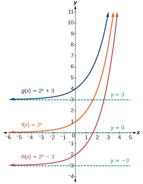 Gráfico de tres funciones, g(x) = 2^x+3 en azul con una asíntota en y=3, f(x) = 2^x en naranja con una asíntota en y=0, y h(x)=2^x-3 con una asíntota en y=-3. Tenga en cuenta que las transformaciones de cada función se describen en el texto.
