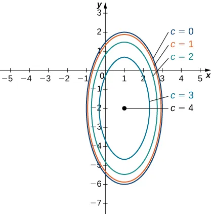 An series of four concentric ellipses with center (1, –2). The largest one is marked c = 0 and has major axis vertical and of length 8 and minor axis horizontal of length 4. The next smallest one is marked c = 1 and is only slightly smaller. The next two are marked c = 2 and c = 3 and are increasingly smaller. Finally, there is a point marked c = 4 at the center (1, –2).