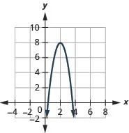 This figure shows a downward-opening parabola on the x y-coordinate plane with a vertex of (2,8) and other points of (1,5) and (3,5).