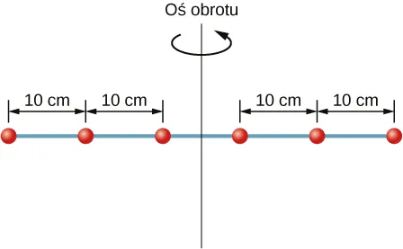 Rysunek przedstawia sześć nakrętek umieszczonych co 10 cm od siebie na obracającym się pręcie wokół osi pionowej.