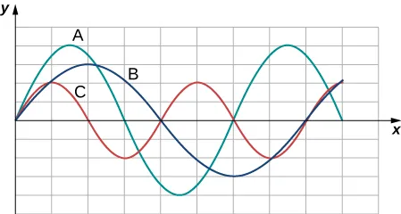 Figure shows three waves labeled A, B and C on the same graph. All have their equilibrium positions on the x axis. Wave A has amplitude of 4 units. It has crests at x = 1.5 and x = 7.5. Wave B has amplitude of 3 units. It has a crest at x = 2 and a trough at x = 6. Wave C has amplitude of 2 units. It has crests at x = 1 and x = 5.