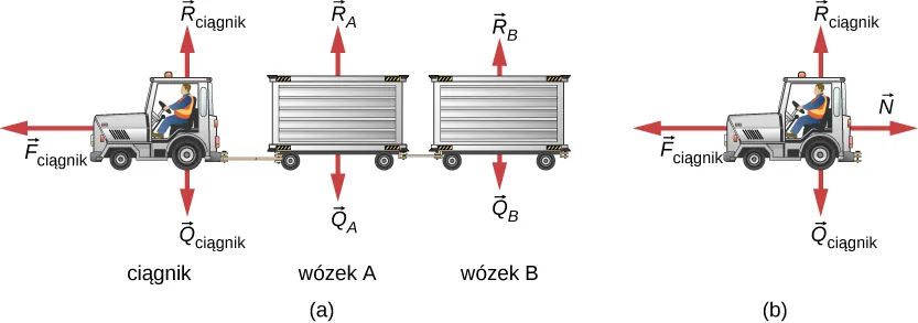 Rysunek (a) przedstawia ciągnik jadący w lewo i ciągnący dwa wózki bagażowe. Zewnętrzne siły działające w układzie zostały przedstawione w postaci wektorów. Siły działające na ciągnik to F sub ciągnik, skierowana poziomo w lewo, R sub ciągnik skierowana pionowo w górę oraz Q sub ciągnik skierowana pionowo w dół. Siły działające na wózek A znajdujący się zaraz za ciągnikiem to R sub A skierowana pionowo w górę oraz Q sub A skierowana pionowo w dół. Siły działające na wózek na końcu, czyli wózek B to R sub B skierowana pionowo w górę oraz Q sub B skierowana pionowo w dół. Rysunek (b) przedstawia rozkład sił działających na ciągnik, czyli F sub ciągnik, skierowaną poziomo w lewo, R sub ciągnik skierowaną pionowo w górę, Q sub ciągnik skierowaną pionowo w dół oraz N skierowaną poziomo w prawo.