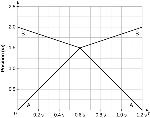 The figure shows a graph of the position in meters as a function of time in seconds for two objects, A and B. The time axis runs from 0 to 1.2 seconds. The position axis runs from 0 to 2.5 meters. Object A starts at position 0 at time 0. Its position increases linearly to reach position 1.5 meters at time 0.6 seconds. Its position then decreases linearly to reach position 0 meters at time 1.2 seconds. Object B starts at position 2.0 meters at time 0. Its position decreases linearly to reach position 1.5 meters at time 0.6 seconds. Its position then increases linearly to reach position 2.0 meters at time 1.2 seconds.