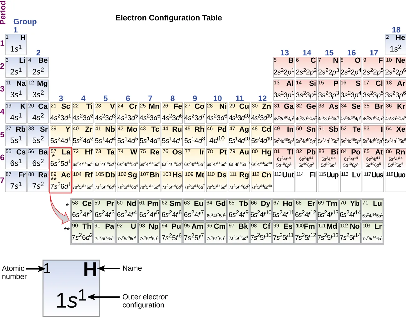 A periodic table, entitled, “Electron Configuration Table” is shown. The table includes the outer electron configuration information, atomic numbers, and element symbols for all elements. A square for the element hydrogen is pulled out beneath the table to provide detail. The blue shaded square includes the atomic number in the upper left corner, which is 1, the element symbol, H in the upper right corner, and the outer electron configuration in the lower, central portion of the square. For H, this is 1 s superscript 1.