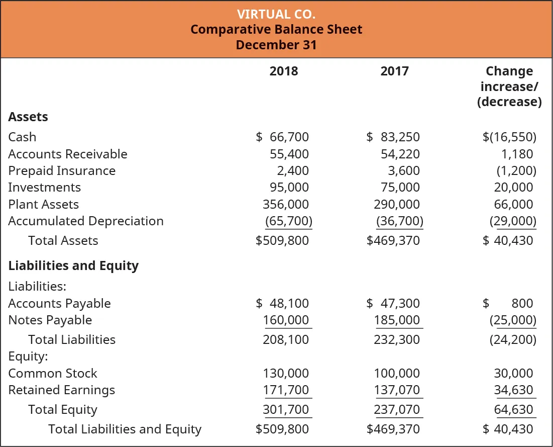 Virtual Company Comparative Balance Sheet December 31. Assets: Cash, Accounts Receivable, Prepaid Insurance, Investments, Plant Assets, Accumulated Depreciation, and Total Assets for 2018, 2017, and Change (increase or decrease), respectively: $66,700, $83,250, $(16,550); 55,400, 54,220, 1,180; 2,400, 3,600, (1,200; 95,000, 75,000, 20,000; 356,000, 290,000, 66,000; (65,700), 36,700, (29,000); 509,800, 469,370, 40,430. Liabilities and Equity: Liabilities: Accounts Payable, Notes Payable, Total Liabilities for 2018, 2017, and Change (increase or decrease), respectively: $48,100, 47,300, 800; 160,000, 100,000, (25,000); 208,100, 232,300, (24,200). Equity: Common Stock, Retained Earnings, Total Equity, Total Liabilities and Equity, respectively: 130,000, 100,000, 30,000 increase; 171,700, 137,070, 34,630; 301,700, 237,070, 64,630; 509,800, 469,370, 40,430.
