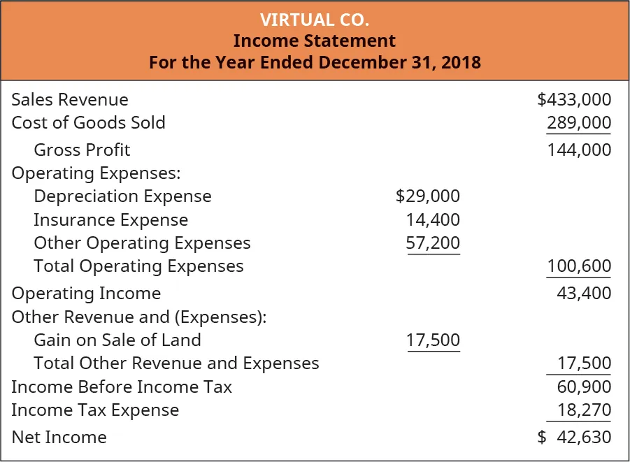 Virtual Company. Income Statement, for the Year Ended December 31, 2018. Sales Revenue $433,000. Cost of Goods Sold 289,000. Gross Profit 144,000. Operating Expenses. Depreciation Expense 29,000. Insurance Expense 14,400. Other Operating Expenses 57,200. Total Operating Expenses 100,600. Operating Income 43,400. Other Revenue and Expenses: Gain on Sale of Land 17,500. Total Other Revenue and Expenses 17,500. Income before Income Tax 60,900. Income Tax Expense 18,270. Net Income 42,630.