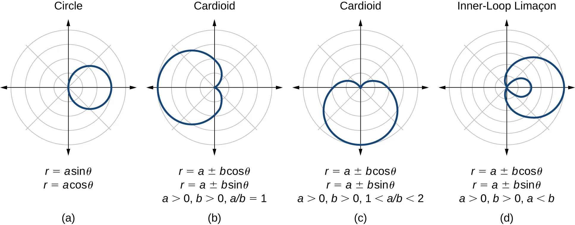 Four graphs side by side - a summary. (A) is a circle: r=asin(theta) or r=acos(theta). (B) is a cardioid: r= a + or - bcos(theta), or r = a + or - b sin(theta). a>0, b>0, a/b=1. (C) is one-loop limaçons. r= a + or - bcos(theta), or r= a + or - bsin(theta). a>0, b>0, 1<a/b<2. (D) is inner-loop limaçons. R = a + or - bcos(theta), or r = a + or - bsin(theta). A>0, b>0, a<b.