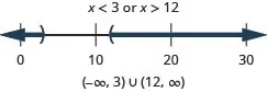 The solution is x is less than 3 or x is greater than 12. The graph of the solutions on a number line has an open circle at 3 and shading to the left and an open circle at 12 with shading to the right. The interval notation is the union of negative infinity to 3 within parentheses and 12 and infinity within parentheses.