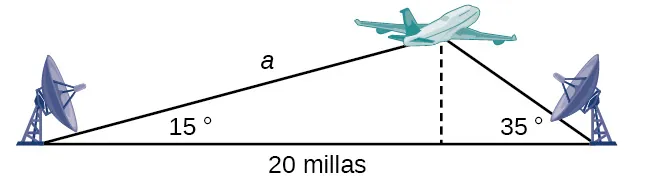 Un diagrama de un triángulo en el que los vértices son la primera estación terrestre, la segunda estación terrestre y el avión en el aire entre ellas. El ángulo entre la primera estación terrestre y el avión es de 15 grados, y el ángulo entre la segunda estación y el avión es de 35 grados. El lado entre las dos estaciones tiene una longitud de 20 millas. Hay una línea punteada que denota la altitud, perpendicular al lado del suelo que conecta el vértice de la aeronave con el suelo.