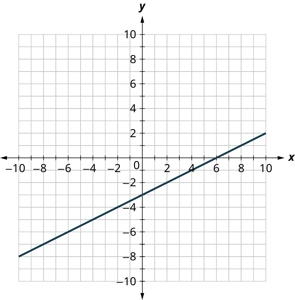 A line is plotted on a coordinate plane. The horizontal and vertical axes range from negative 10 to 10, in increments of 1. The line passes through the points, (negative 8, negative 7), (0, negative 3), (6, 0), and (8, 1).