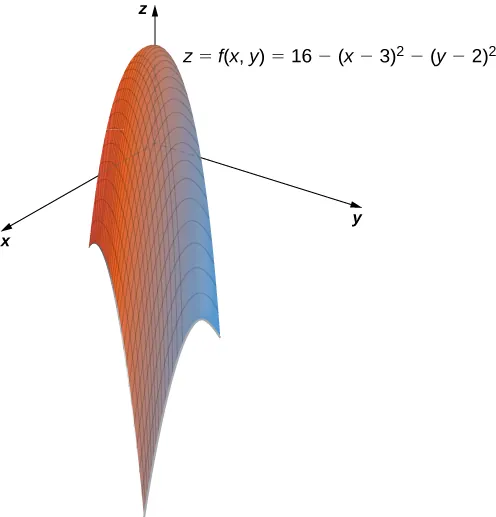 A paraboloid center seemingly on the positive z axis. The equation z = f(x, y) = 16 – (x – 3)2 – (y – 2)2 is given.
