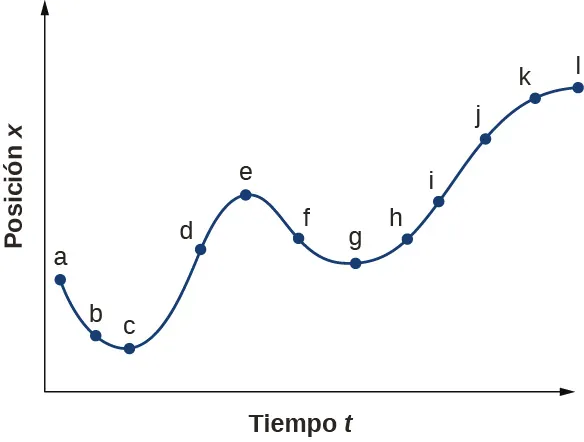 El gráfico describe la posición x en función del tiempo t. El gráfico no es lineal y la posición es siempre positiva.