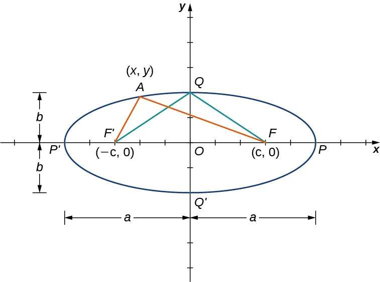 Se dibuja una elipse con centro en el origen O, siendo el punto focal F' (-c, 0) y el punto focal F (c, 0). La elipse tiene los puntos P y P' en el eje x y los puntos Q y Q' en el eje y. Hay líneas trazadas de F' a Q y de F a Q. También hay líneas trazadas de F' y F a un punto A de la elipse marcado como (x, y). La distancia de O a Q y de O a Q' está marcada como b, y la distancia de P a O y de O a P' está marcada como a.