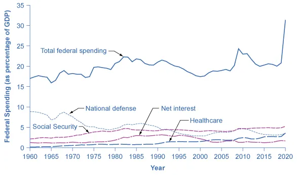 This graph illustrates five lines. There are lines for total federal spending, spending on national defense, spending on Social Security, spending on net interest on the debt, and spending on healthcare. The y-axis measures federal spending as a percentage of GDP, from 0 to 35 percent, in increments of 5 percent. The x-axis measures years, from 1960 to 2020. The line for total federal spending is above all the other lines. In 1960, it is around 17 percent, increases to around 23 percent in the early 1980s, declines slightly to 17 percent in 2000, then increases to nearly 25 percent in 2010, with a large increase in 2020 to over 30 percent. National defense starts at around 9 percent, and slowly declines around 4 percent in 2020. Social Security starts at around 2 percent and increases slowly to 5 percent in 2020. Net interest starts in 1960 at around 1 percent, is roughly constant through the 1960s and 1970s, then increases to 3 percent from 1985 to 2000, then decreases to around 1 percent in 2020. Spending on healthcare is nearly 0% in 1960, then it steadily increases to 4 percent in 2020.
