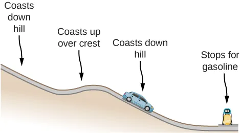 A car coasts down a hill up over a small crest, then down hill. At the bottom of the hill, it stops for gasoline.