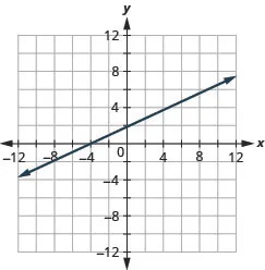 The figure shows a straight line drawn on the x y-coordinate plane. The x-axis of the plane runs from negative 12 to 12. The y-axis of the plane runs from negative 12 to 12. The straight line goes through the points (negative 12, negative 4), (negative 10, negative 3), (negative 8, negative 2), (negative 6, negative 1), (negative 4, 0), (negative 2, 1), (0, 2), (2, 3), (4, 4), (6, 5), (8, 6), and (10, 7).
