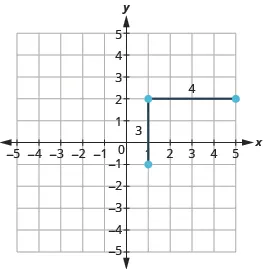 The graph shows the x y-coordinate plane. Both axes run from -5 to 5. Two line segments are drawn. A vertical line segment connects the points “ordered pair 1, -1” and “order pair “1, 2”. It is labeled “3”. A horizontal line segment starts at the top of the vertical line segment and goes to the right, connecting the points “ordered pair 1, 2” and “ordered pair 5, 2”. It is labeled “4”.