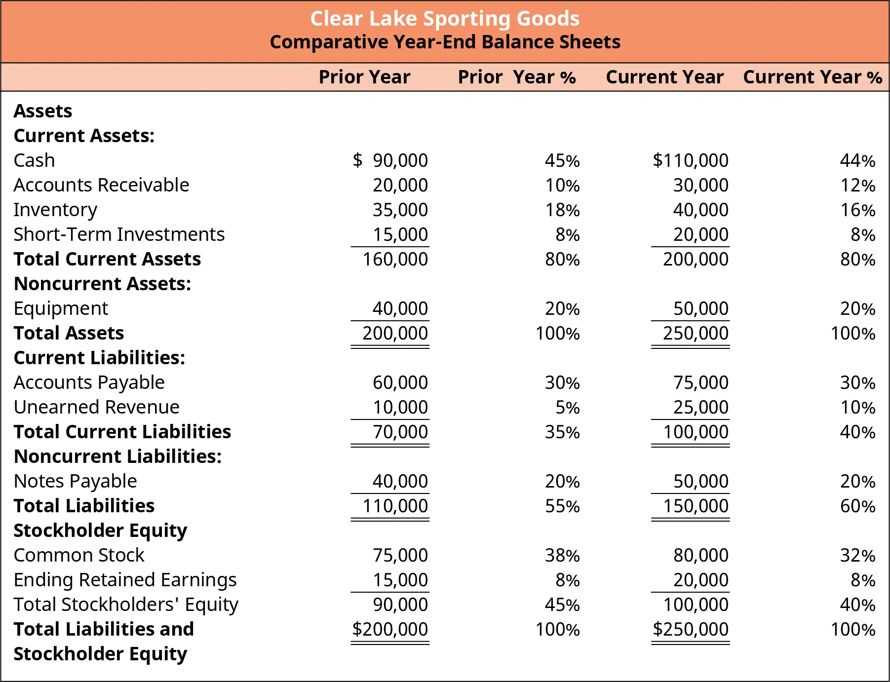 Common-Size Balance Sheet for Clear Lake Sporting Goods. For each line item, it shows what percentage of total assets and total liabilities that line item represents, for the prior and current years. For example, in the prior year, total liabilities were $110,000 or 55%. In the current year, total liabilities were $150,000 or 60%.