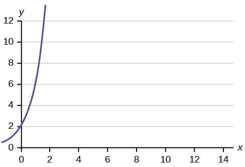Este es el gráfico de una ecuación. El eje x está identificado en intervalos de 2 desde 0 hasta 14; el eje y está identificado en intervalos de 2 desde 0 hasta 12. El gráfico de la ecuación es una curva que cruza el eje y en 2 y se curva hacia arriba y hacia la derecha.